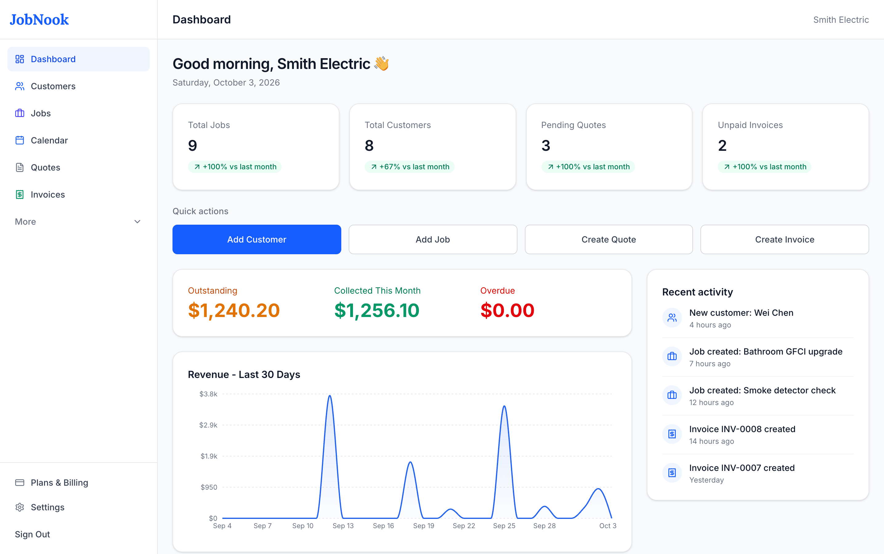 JobNook dashboard showing today's jobs, customers, quotes, unpaid invoices, and recent activity at a glance